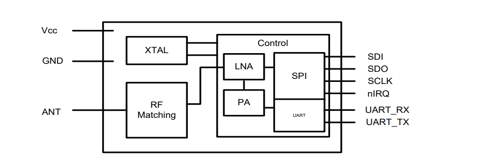 Block Diagram - RF Solutions ZETAPLUS Miniature Smart RF Transceivers